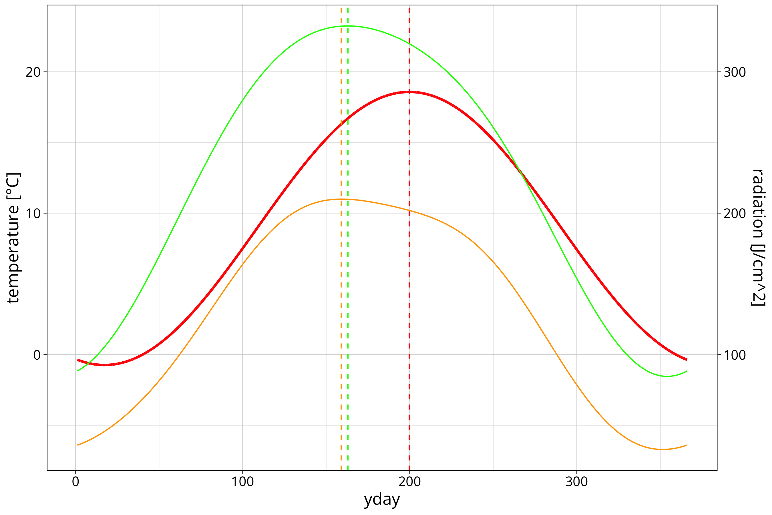 plot of chunk combined plot with radiation and temperature curves